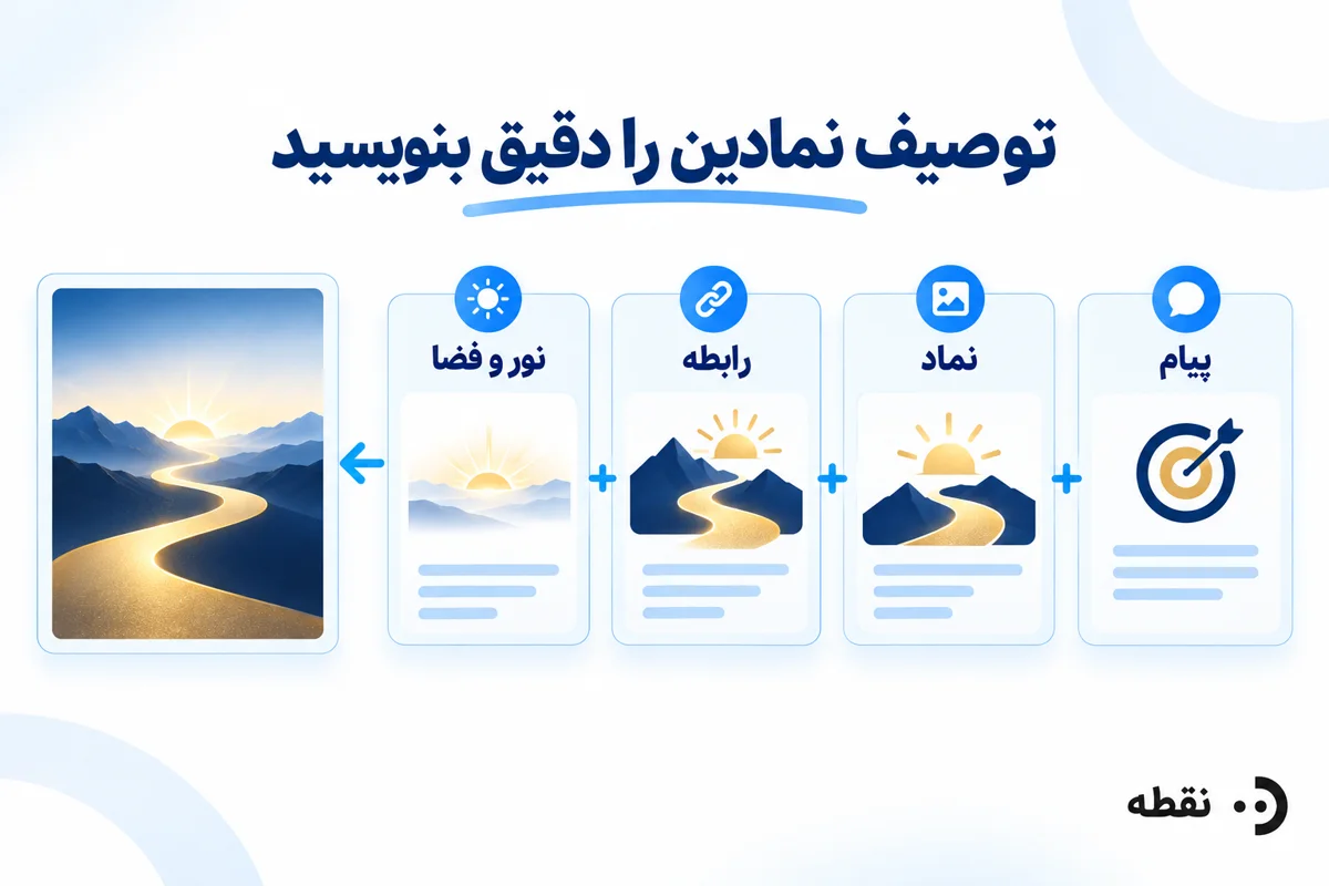 ساختار توصیف نمادین شامل پیام، نماد، رابطه و نور و فضا