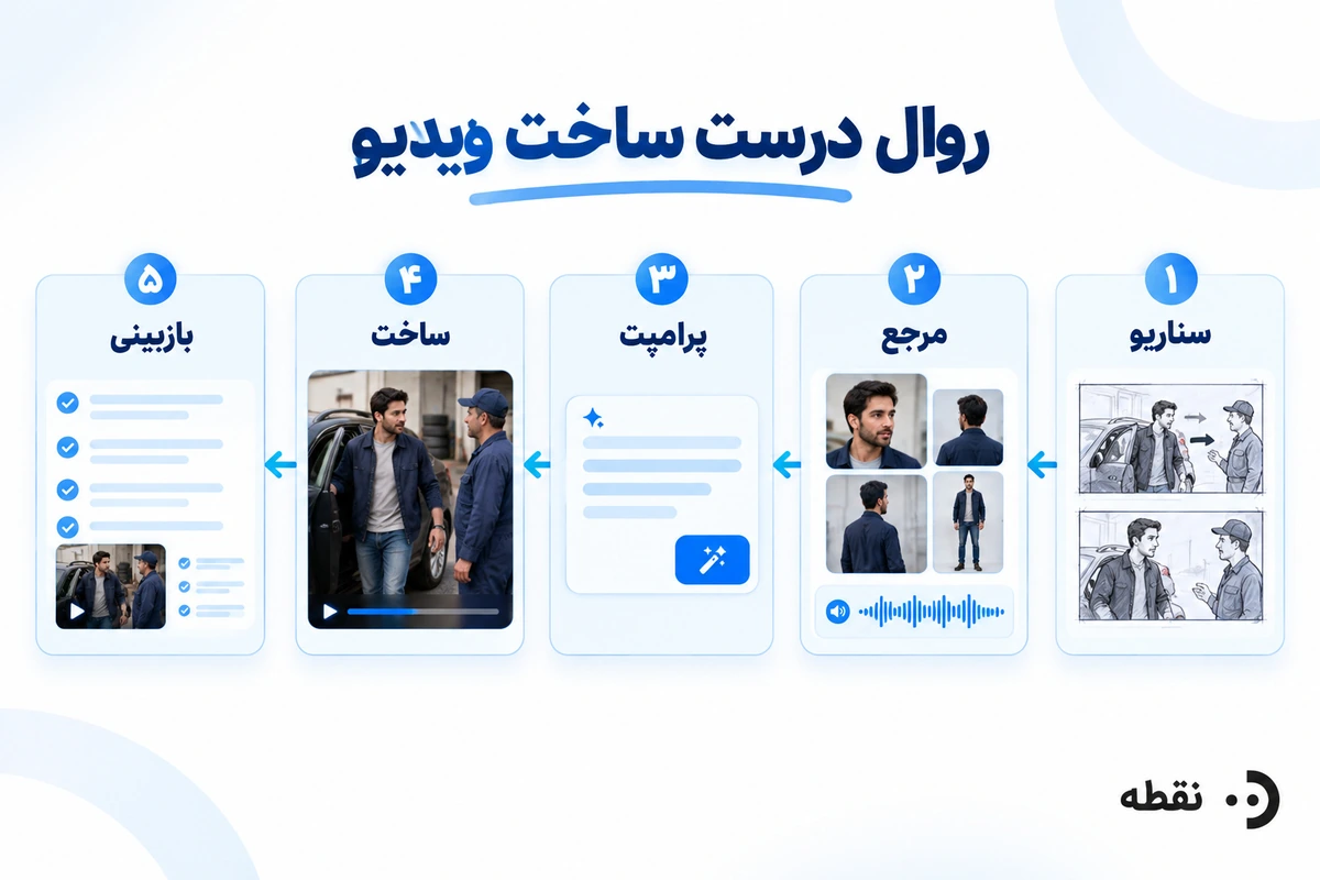 روال درست ساخت ویدیو با هوش مصنوعی از سناریو تا بازبینی