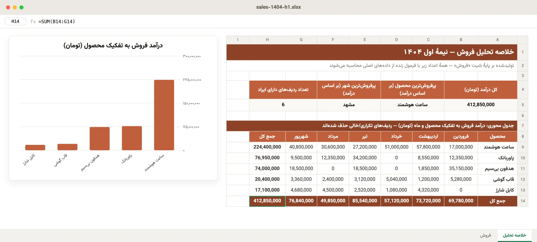 شیت خلاصهٔ تحلیل فروش با پرفروش‌ترین محصول و شهر، جدول خلاصهٔ فرمول‌دار محصول و ماه و نمودار درآمد هر محصول