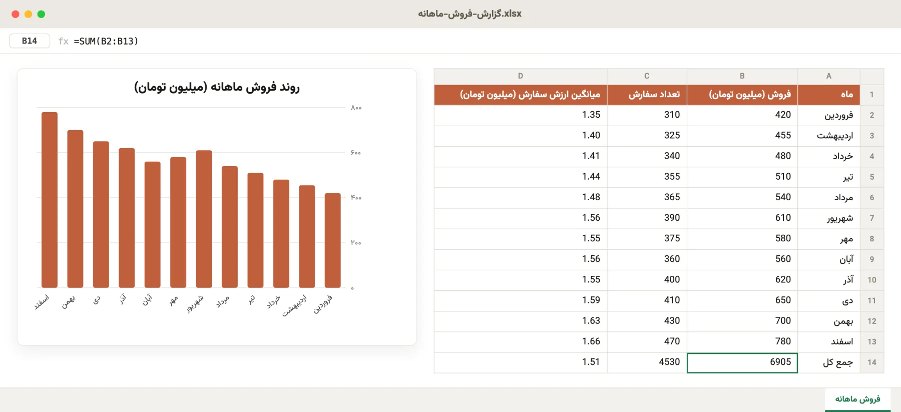 گزارش فروش ماهانه در اکسل با تعداد سفارش، میانگین ارزش سفارش و نمودار ستونی فروش