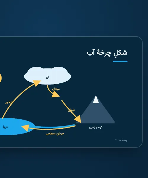 شکل چرخهٔ آب